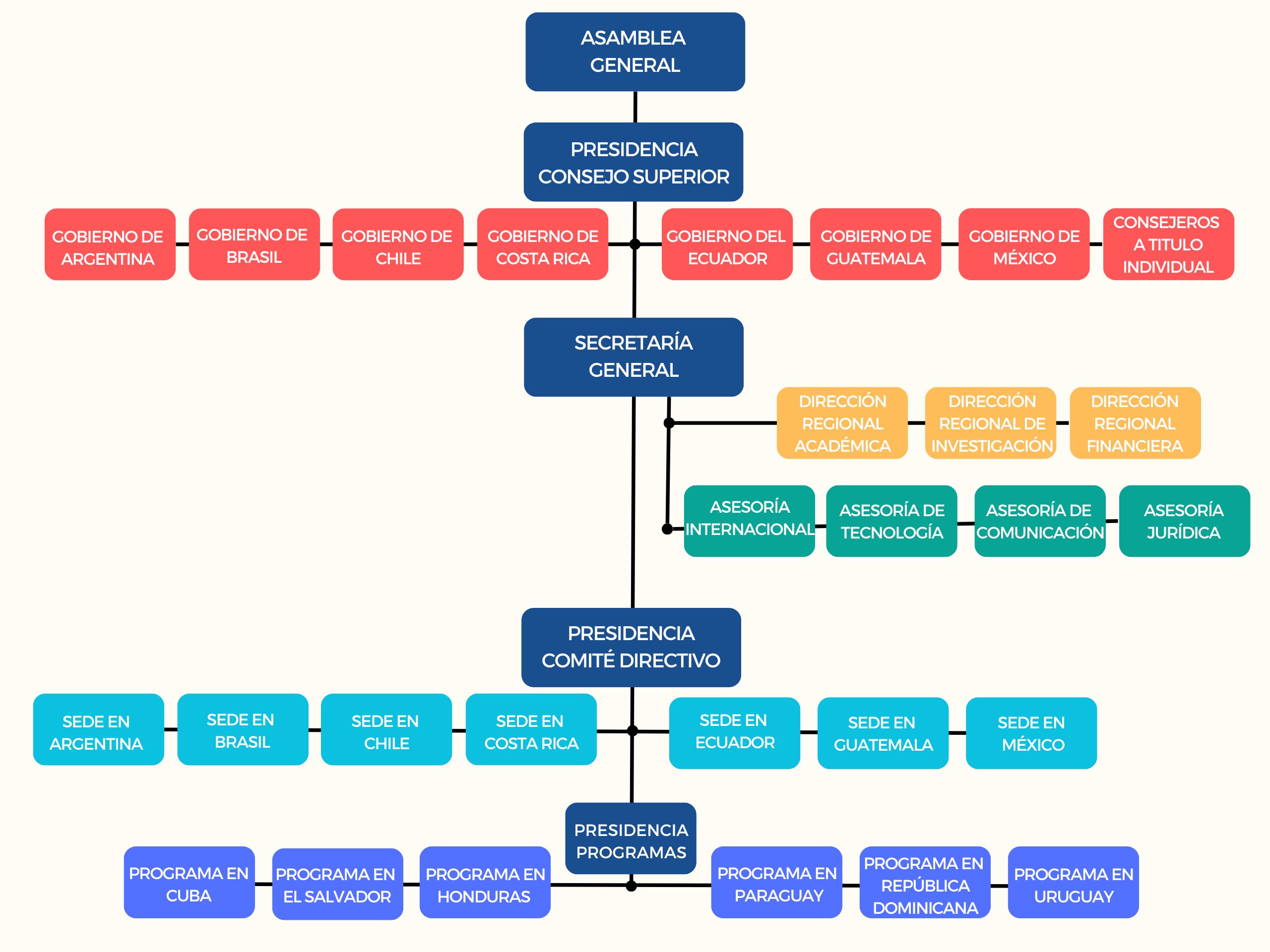 Organigrama